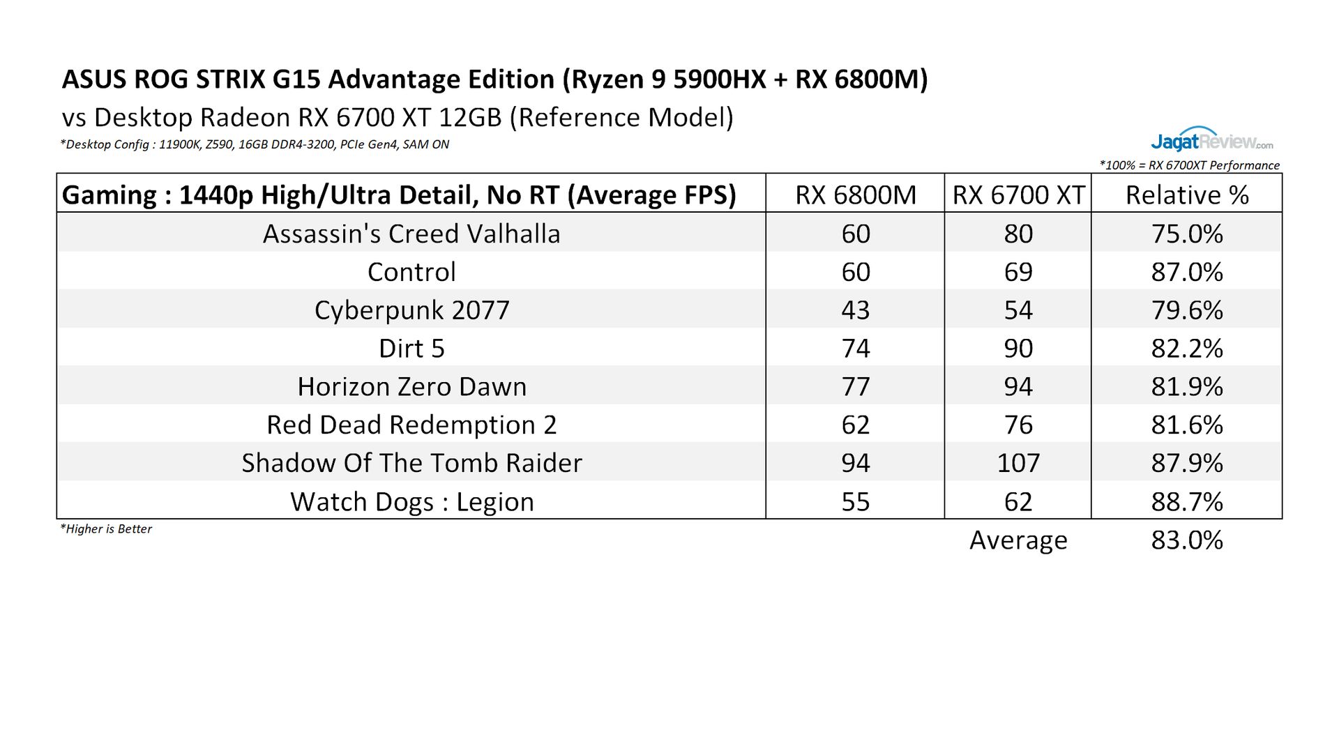 Review ASUS ROG STRIX G15 Advantage Edition (G513QY) : Full AMD dengan Ryzen 9 5900HX + Radeon RX 6800M 21 Summary vs6700XT