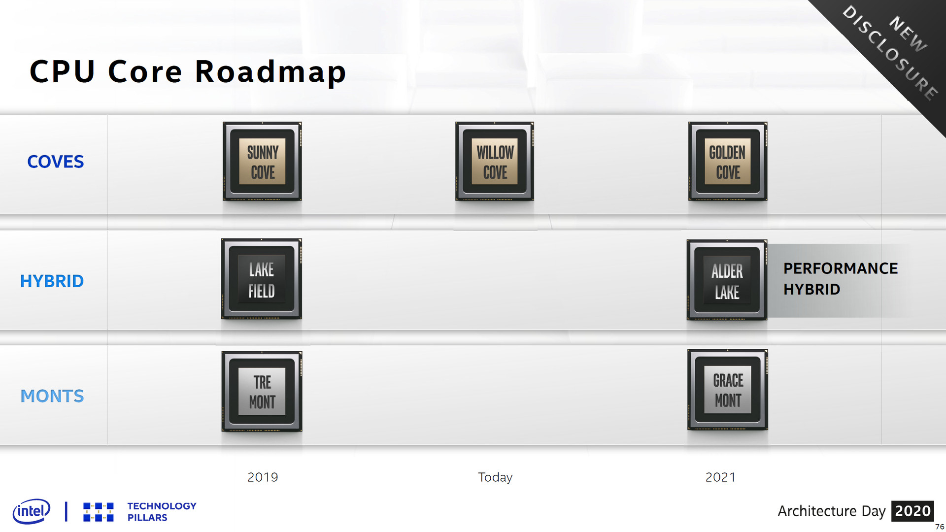 Teaser Arsitektur Intel Alder Lake : Efficient Core, Performance Core, DDR5, PCIe Gen5 2 2 AlderLake OldRoadmaps