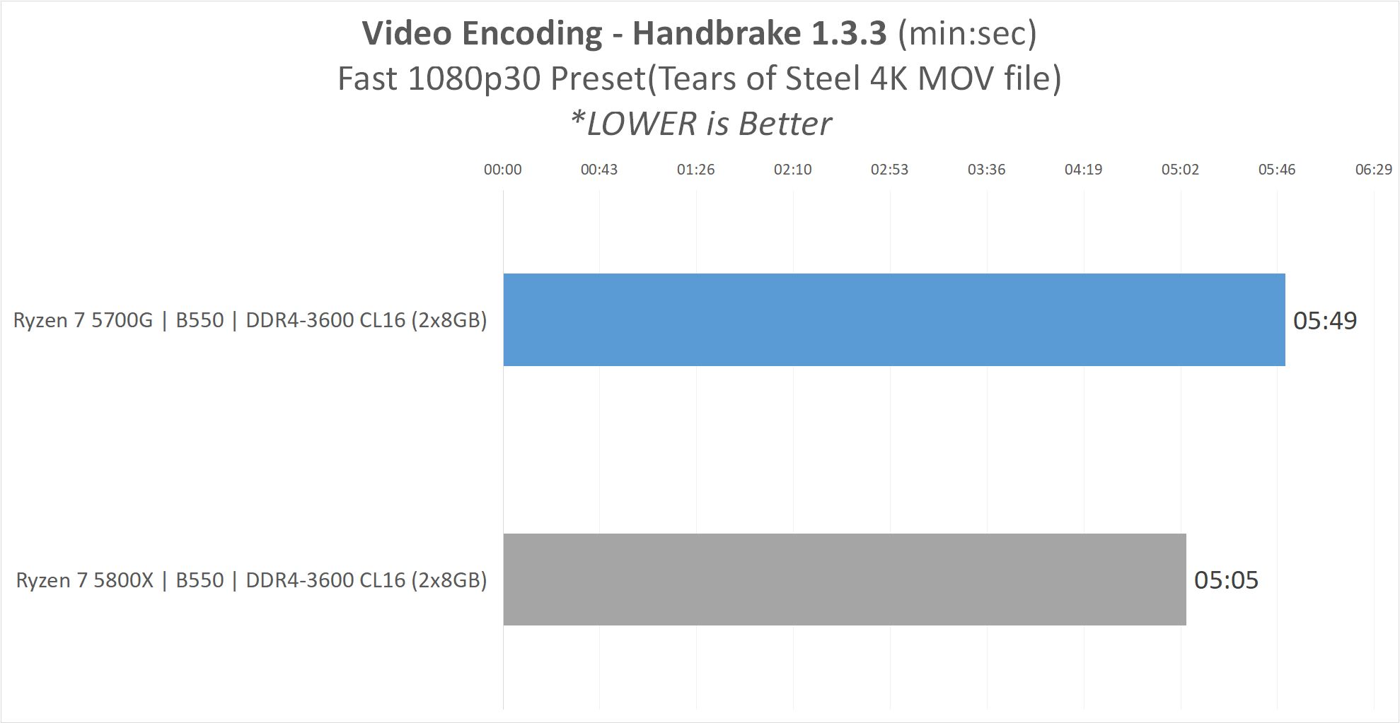 Review AMD Ryzen 7 5700G 'Cezanne' : Alternatif Ryzen 7 5800X ? 21 5700G result10 Handbrake
