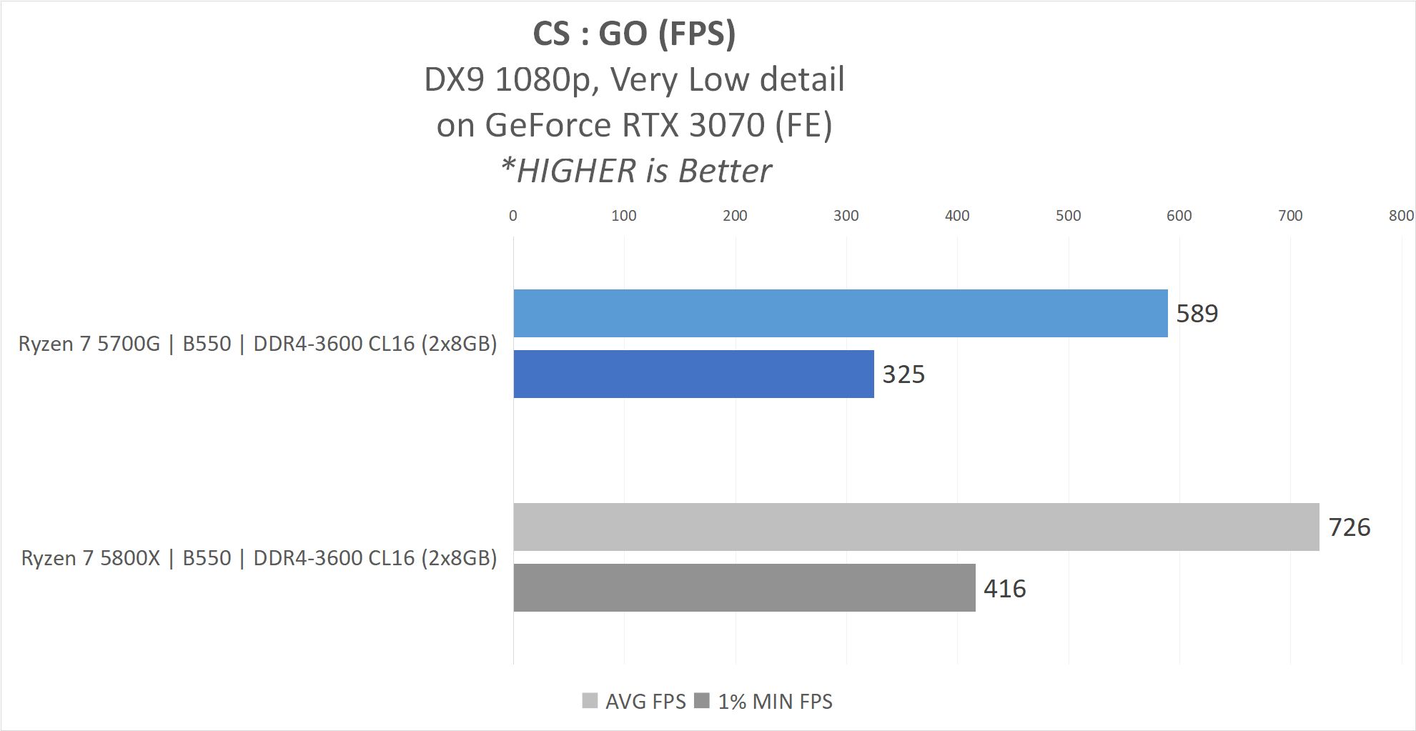 Review AMD Ryzen 7 5700G 'Cezanne' : Alternatif Ryzen 7 5800X ? 22 5700G result11 GAME CSGO
