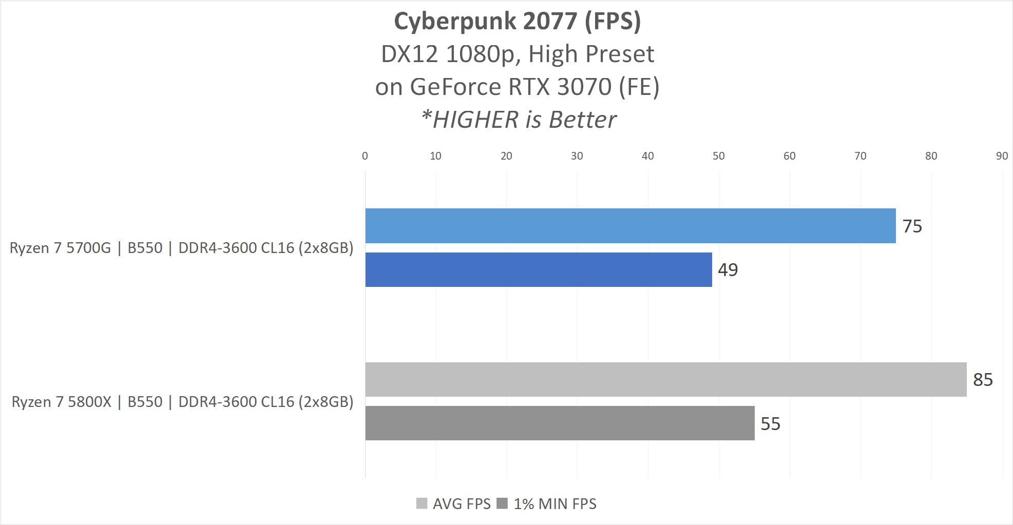 Review AMD Ryzen 7 5700G 'Cezanne' : Alternatif Ryzen 7 5800X ? 23 5700G result12 GAME CYBERPUNK