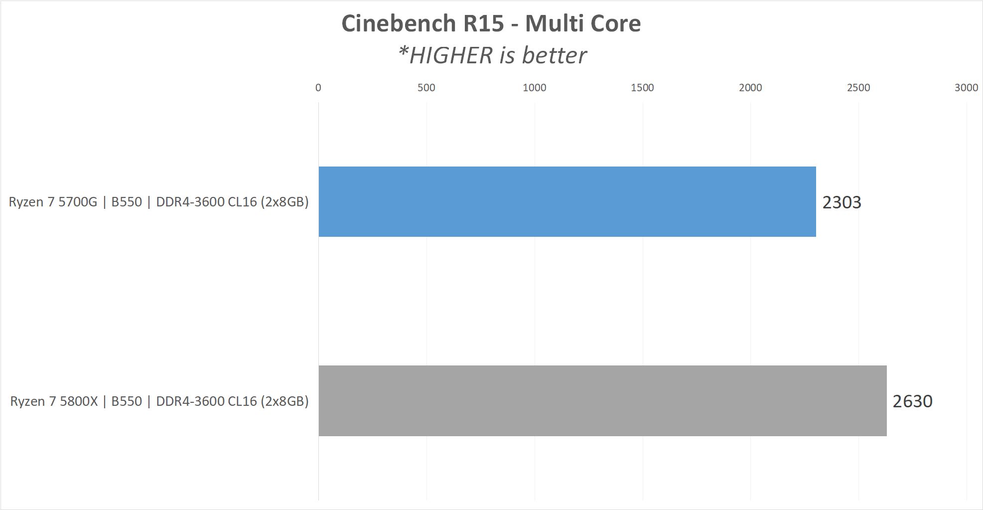 Review AMD Ryzen 7 5700G 'Cezanne' : Alternatif Ryzen 7 5800X ? 12 5700G result2 CB15 MT
