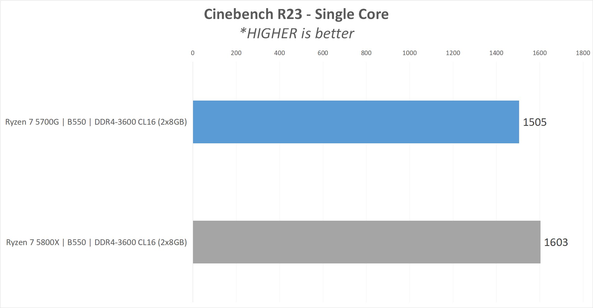 Review AMD Ryzen 7 5700G 'Cezanne' : Alternatif Ryzen 7 5800X ? 13 5700G result3 CB23 ST