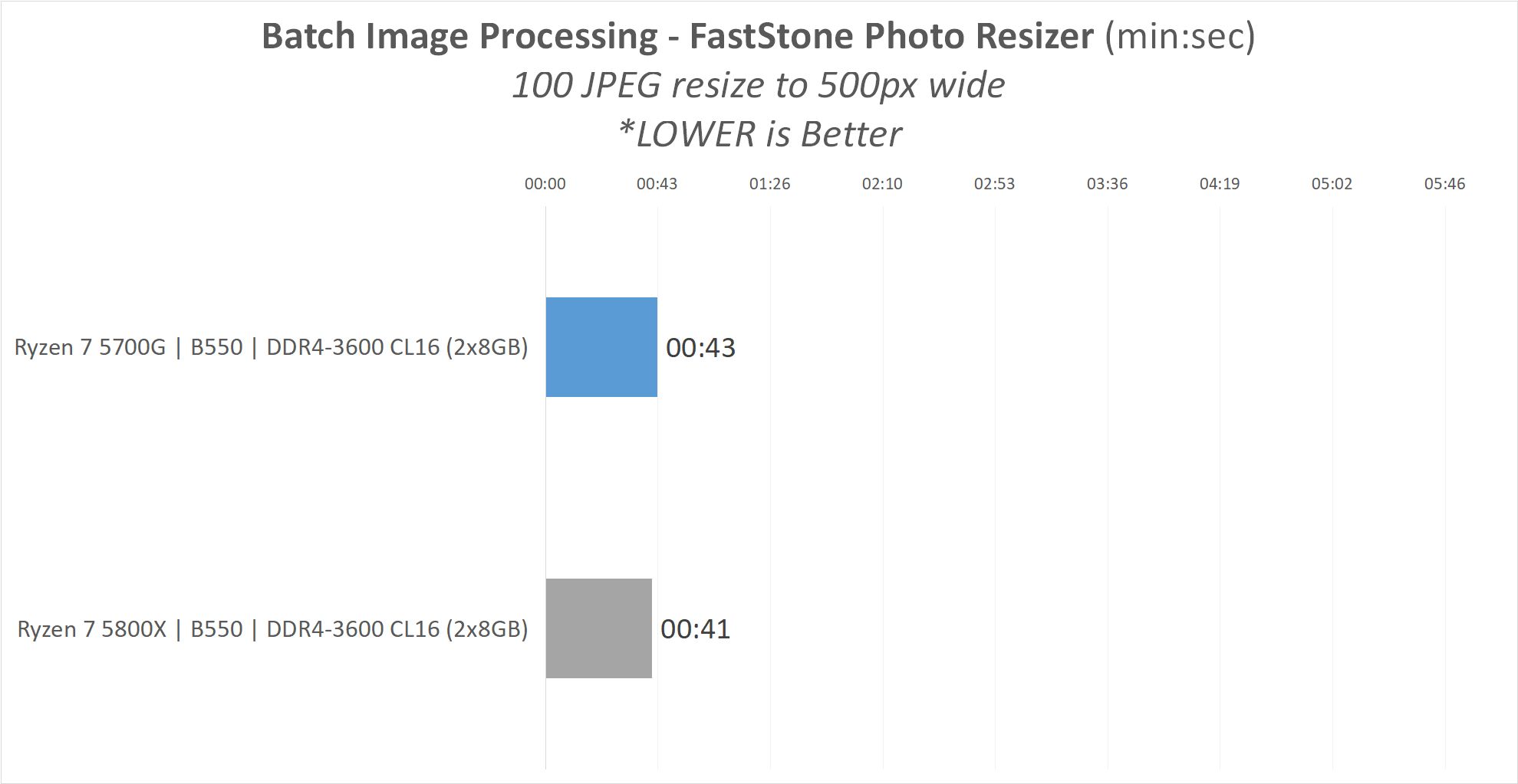 Review AMD Ryzen 7 5700G 'Cezanne' : Alternatif Ryzen 7 5800X ? 19 5700G result8 ImageResize