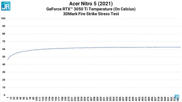 Review NVIDIA Geforce RTX 3050 Series di Acer Nitro 5 2021 60