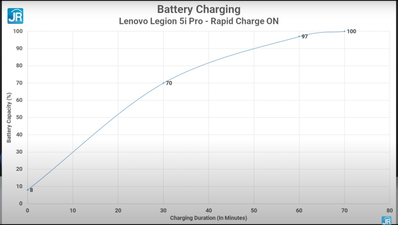 Review Lenovo Legion 5i Pro: Laptop Super Kencang & Lengkap untuk Gamer dan Content Creator 21 battery rapid on