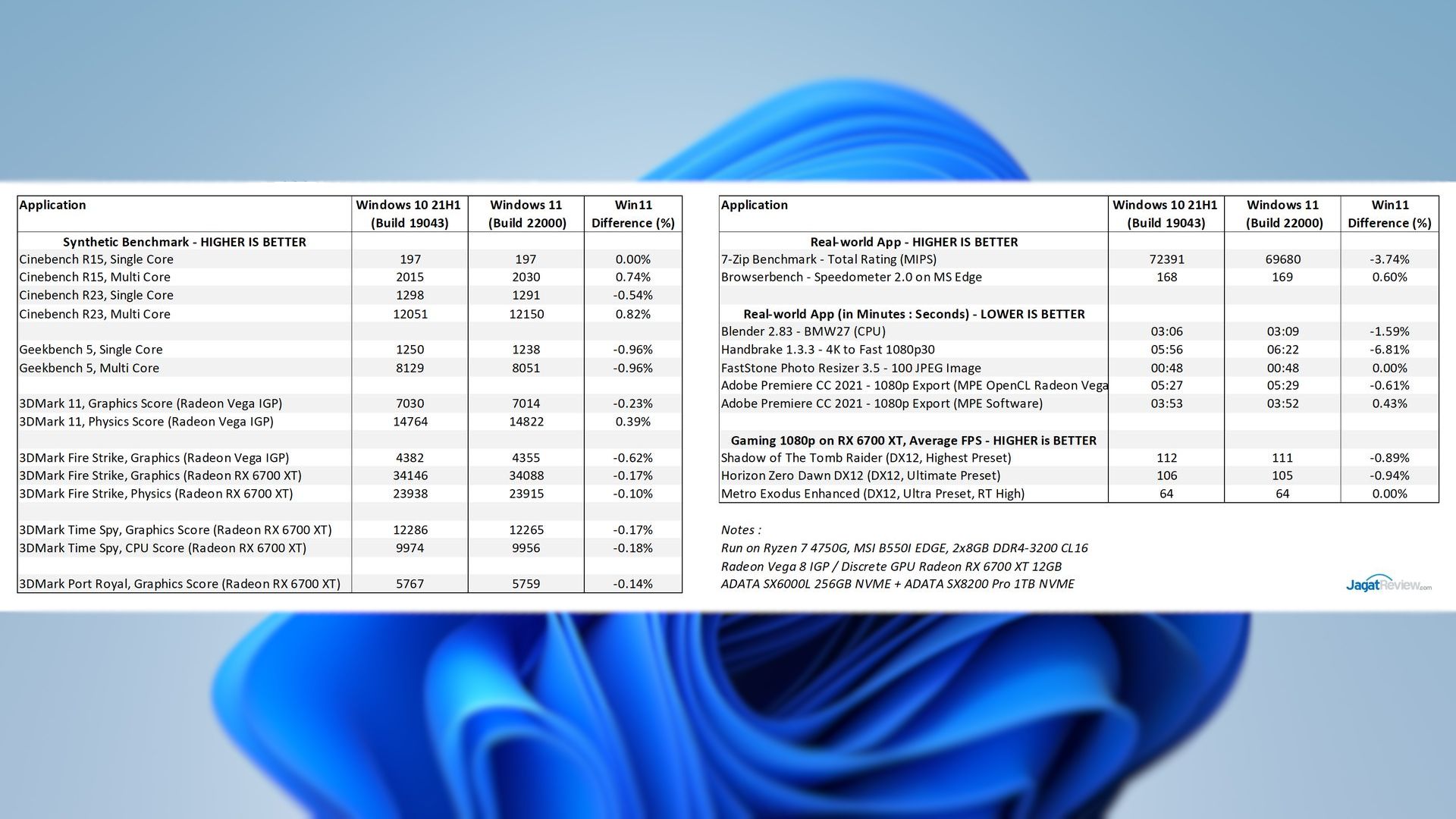 Hands-on dan Uji Performa : Windows 11 vs Windows 10 15 Win11Test 11 Result