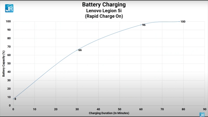 battery rapid charge on