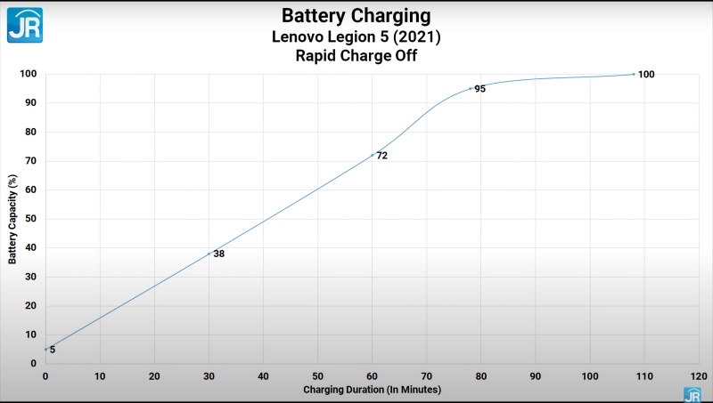 charging rapid off