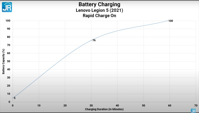 charging rapid on