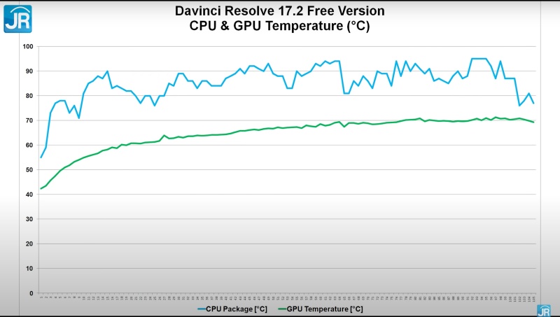 davinci temp
