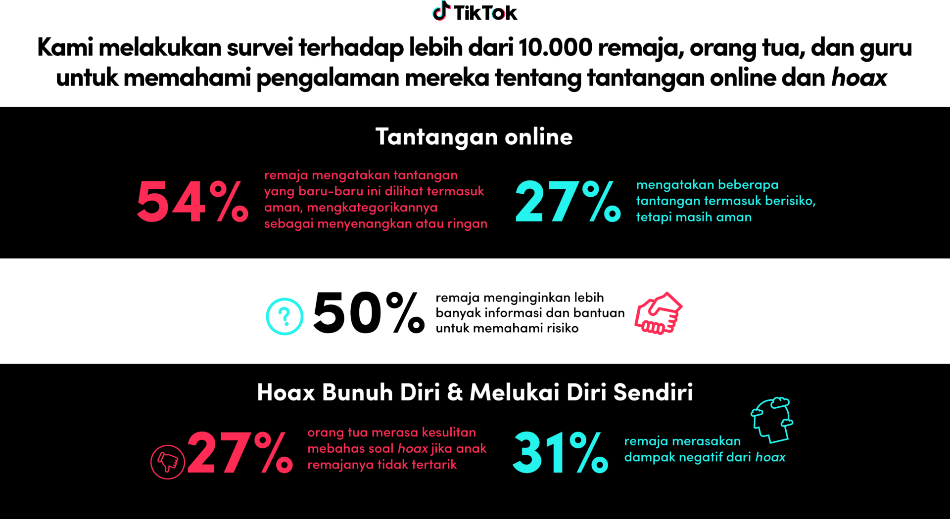 Direct Release: TikTok Luncurkan Proyek Global untuk Tingkatkan Upaya Perlindungan Remaja dari Tantangan dan Hoax Berbahaya 1 ID Infografis Keamanan Remaja TikTok