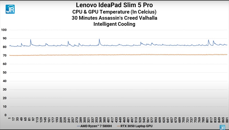Review Lenovo IdeaPad Slim 5 Pro: Tipis, Kencang, Layar Besar, dan Murah! 3 gaming tempt