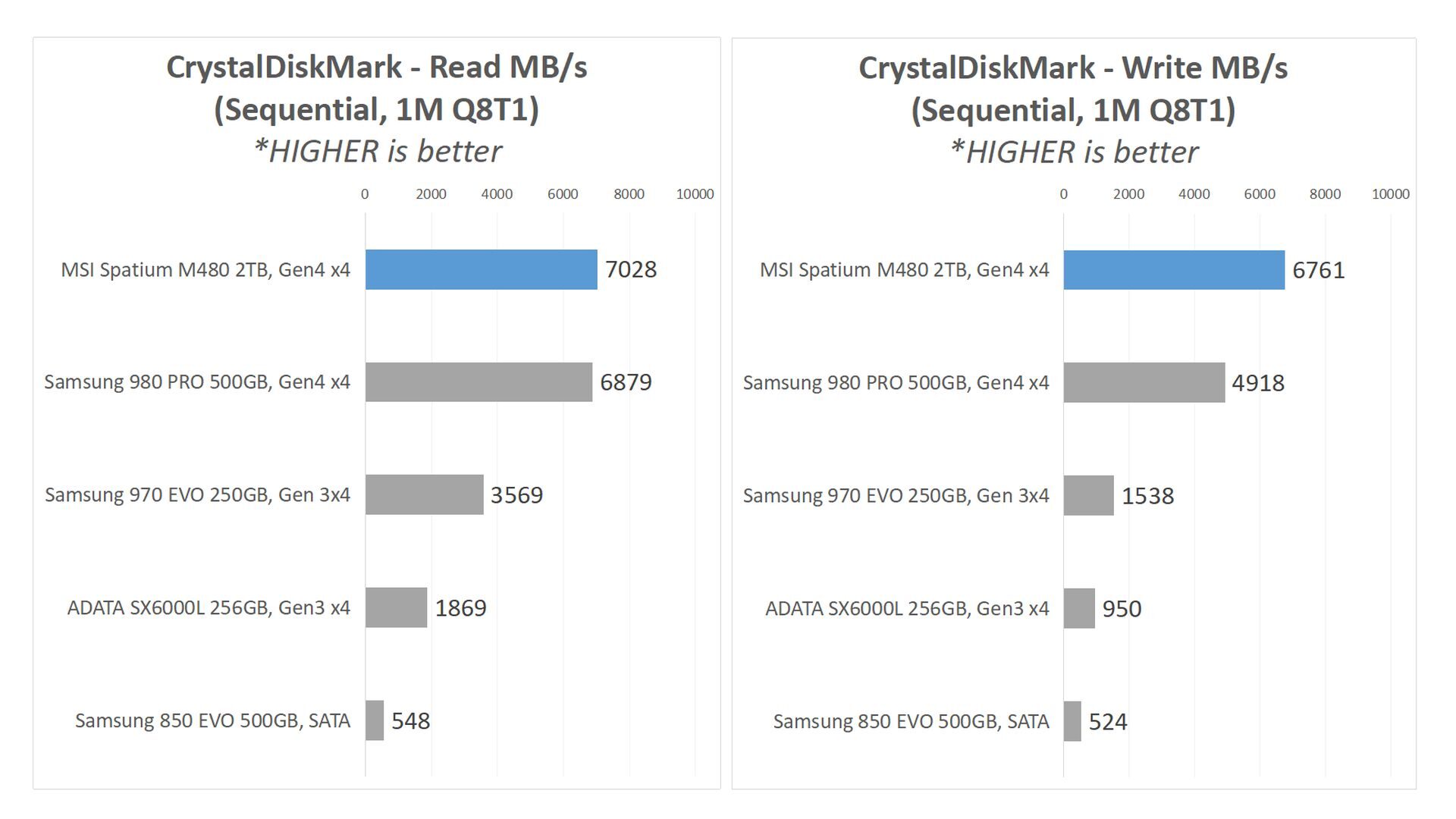 Review MSI Spatium M480 2T: Mencoba SSD Sultan! 2 Benchmark1B ReadWrite