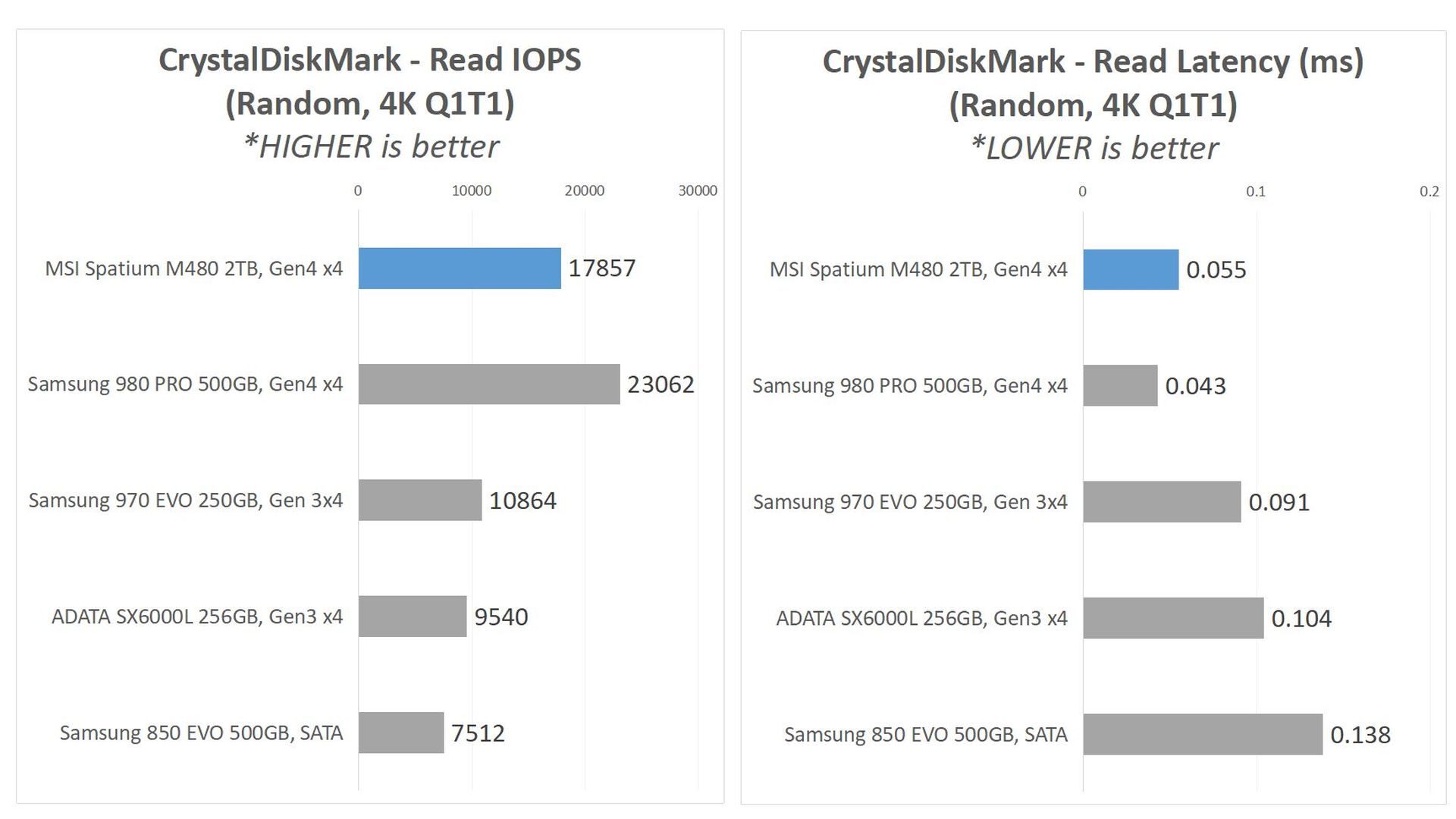 Review MSI Spatium M480 2T: Mencoba SSD Sultan! 5 Benchmark3B IOPS RealWorld