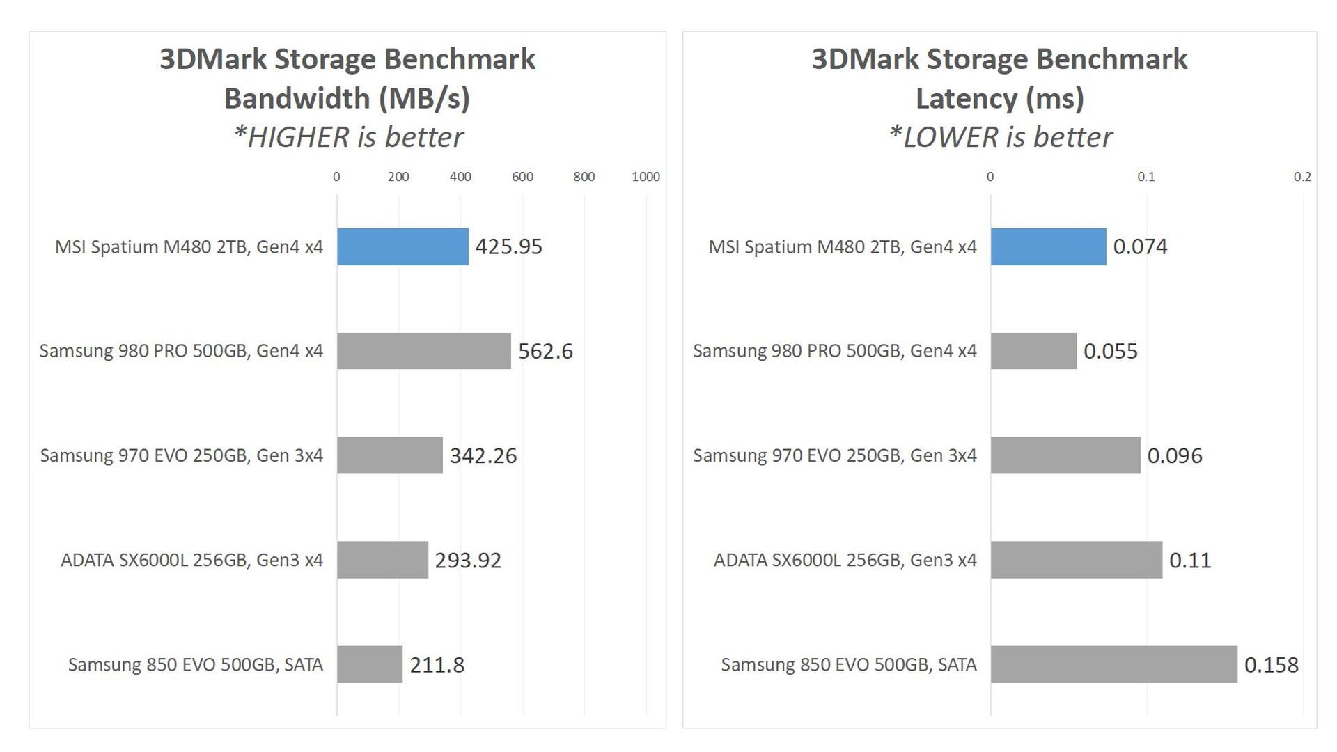 Review MSI Spatium M480 2T: Mencoba SSD Sultan! 7 Benchmark4B 3DMarkStorage
