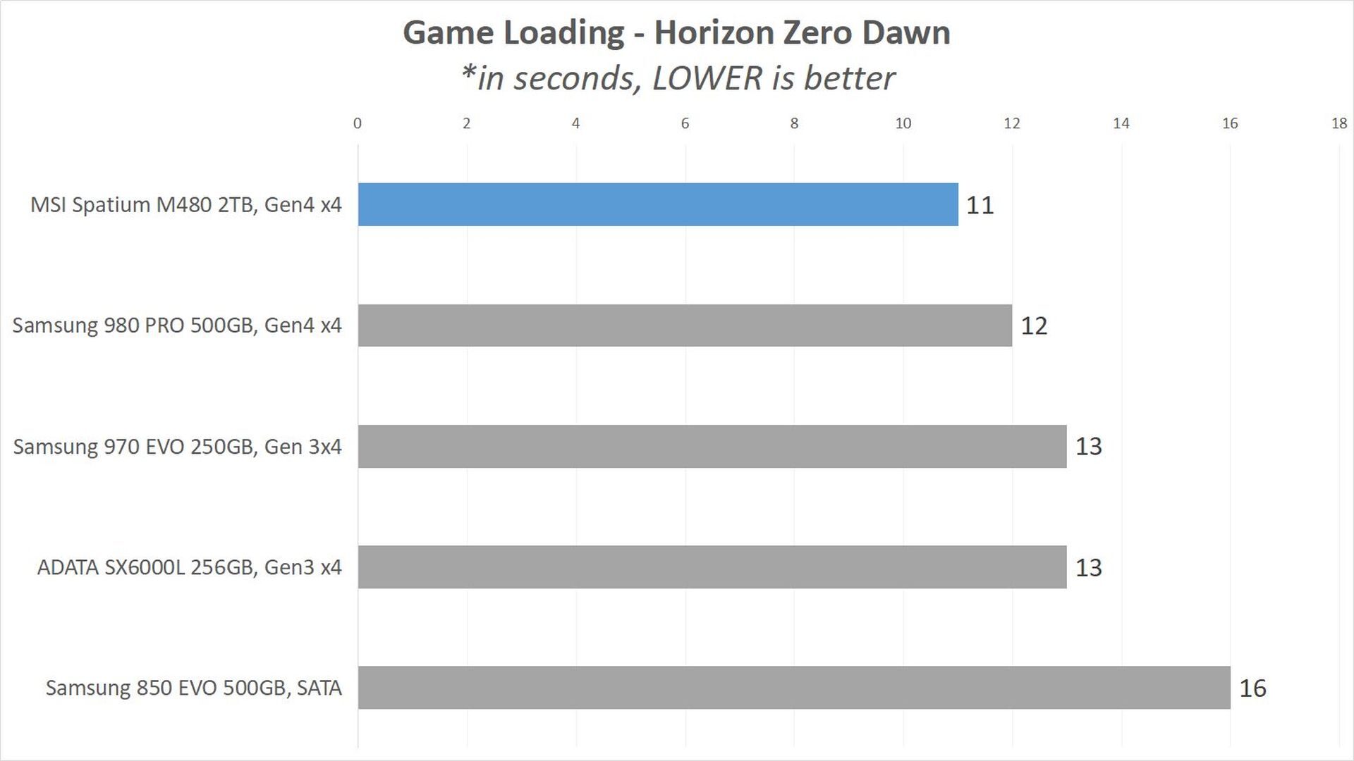 Review MSI Spatium M480 2T: Mencoba SSD Sultan! 10 Benchmark7 GameLoad
