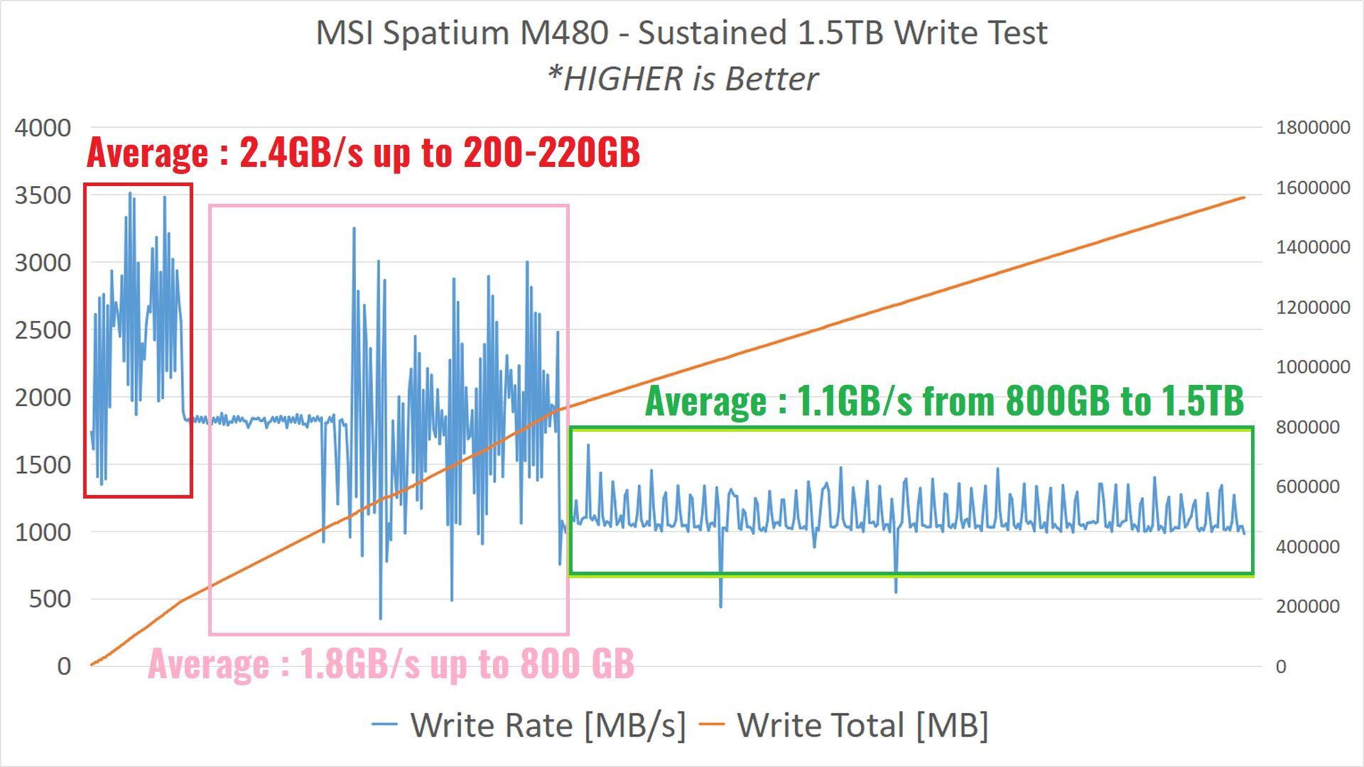 Review MSI Spatium M480 2T: Mencoba SSD Sultan! 13 Benchmark8 SustainedWrite