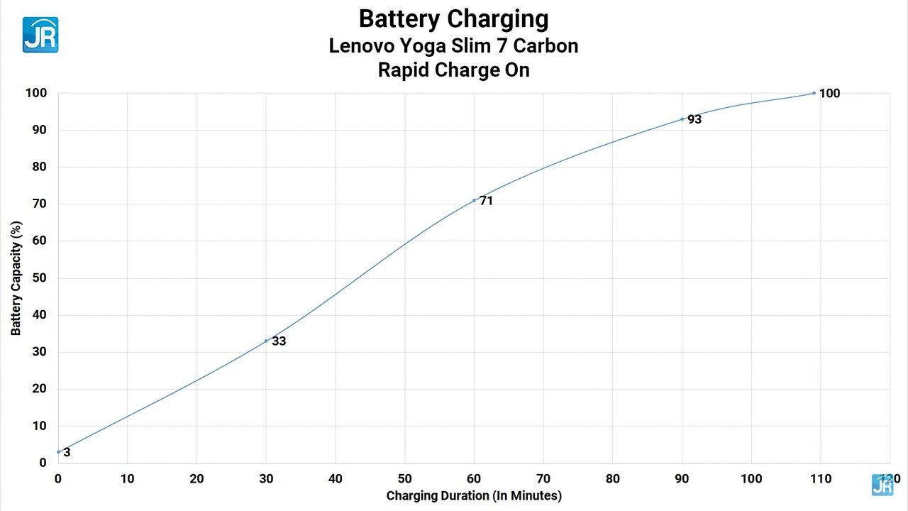 Review Lenovo Yoga Slim 7 Carbon: Tipis, Ringan, OLED QHD+ 90 Hz, AMD 8-Core, GPU NVIDIA 3 Review Lenovo Yoga Slim 7 Carbon 94