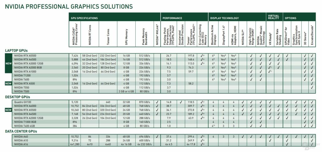 NVIDIA Luncurkan RTX A5500, GPU Kelas Workstation Terbaru 2 GPU Workstation RTX A5500