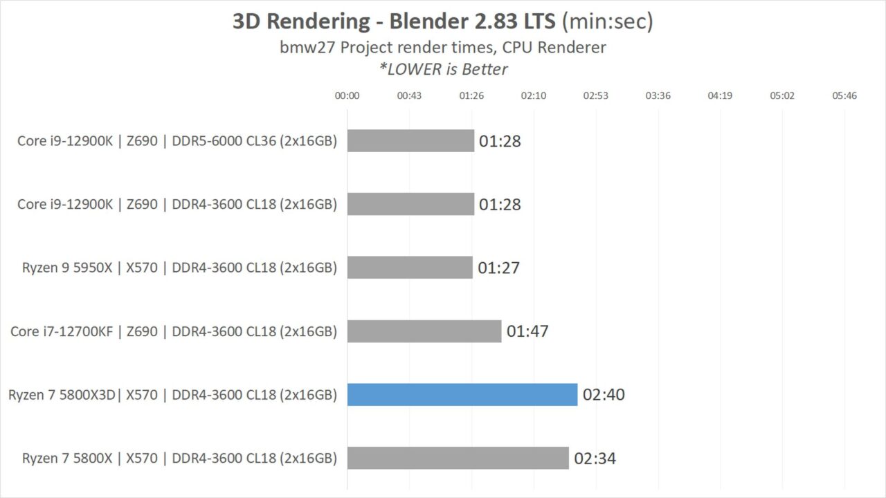 Review AMD Ryzen 7 5800X3D : Zen3 dengan 3D V-Cache, Flagship Gaming ...