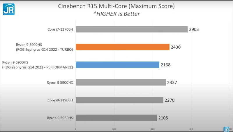 ASUS ROG Zephyrus G14 2022 32