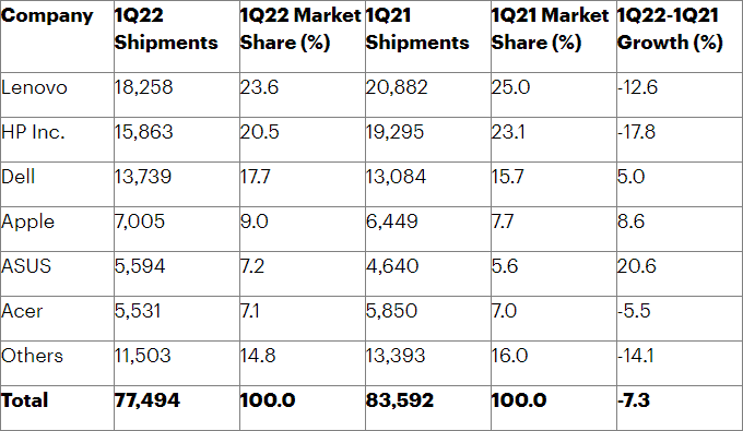 gartner PC demand