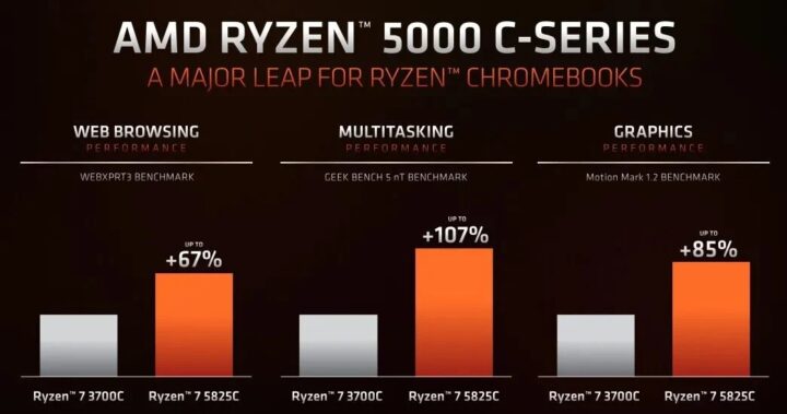 AMD Luncurkan Ryzen 5000 C Series, Sasar Perangkat Chromebook 3 ryzen 5000C performance