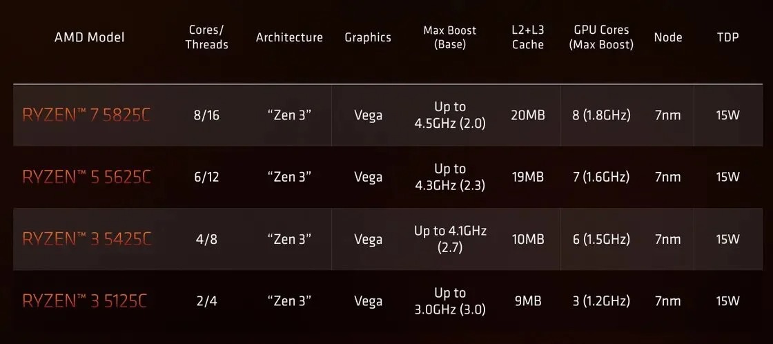 AMD Luncurkan Ryzen 5000 C Series, Sasar Perangkat Chromebook 2 Ryzen 5000 C Series list