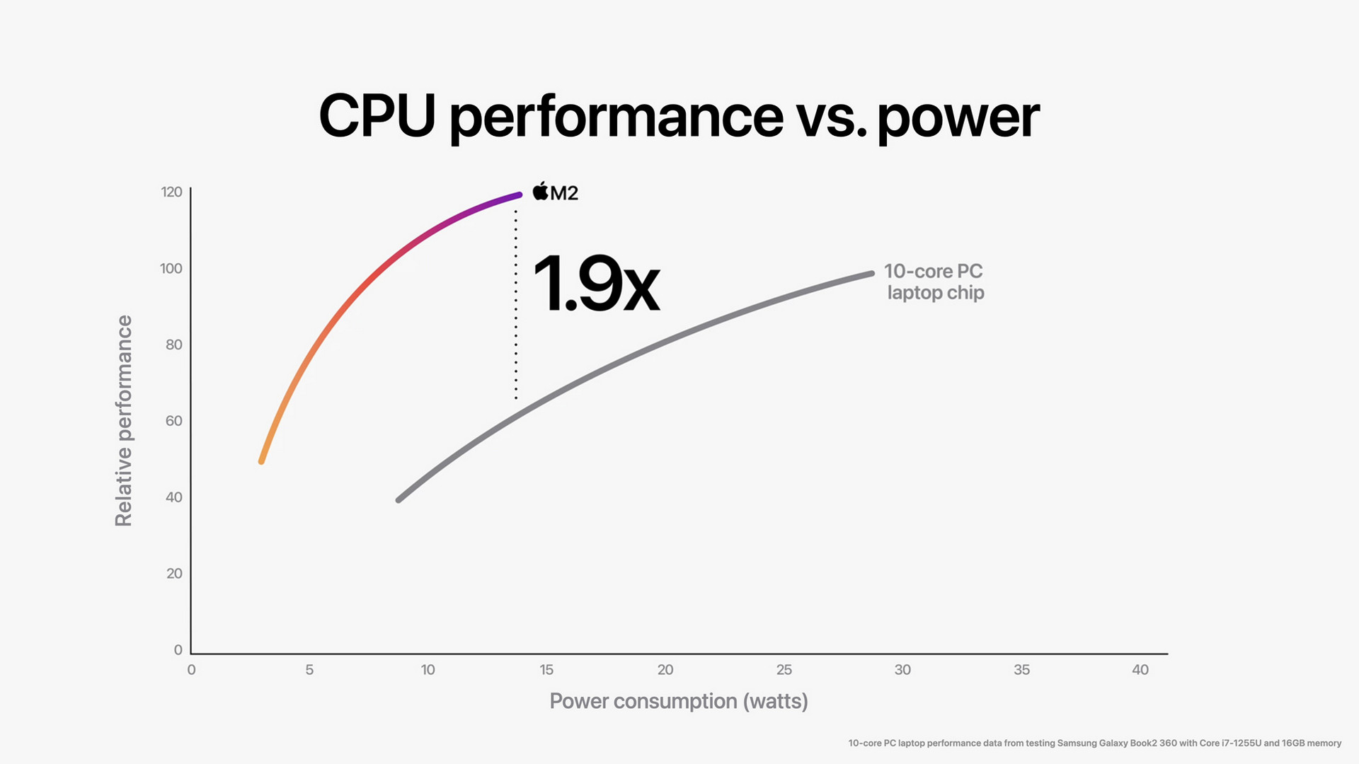 Apple Umumkan SoC M2 : Performa Ekstra untuk Macbook Air 2022 8 M2 02