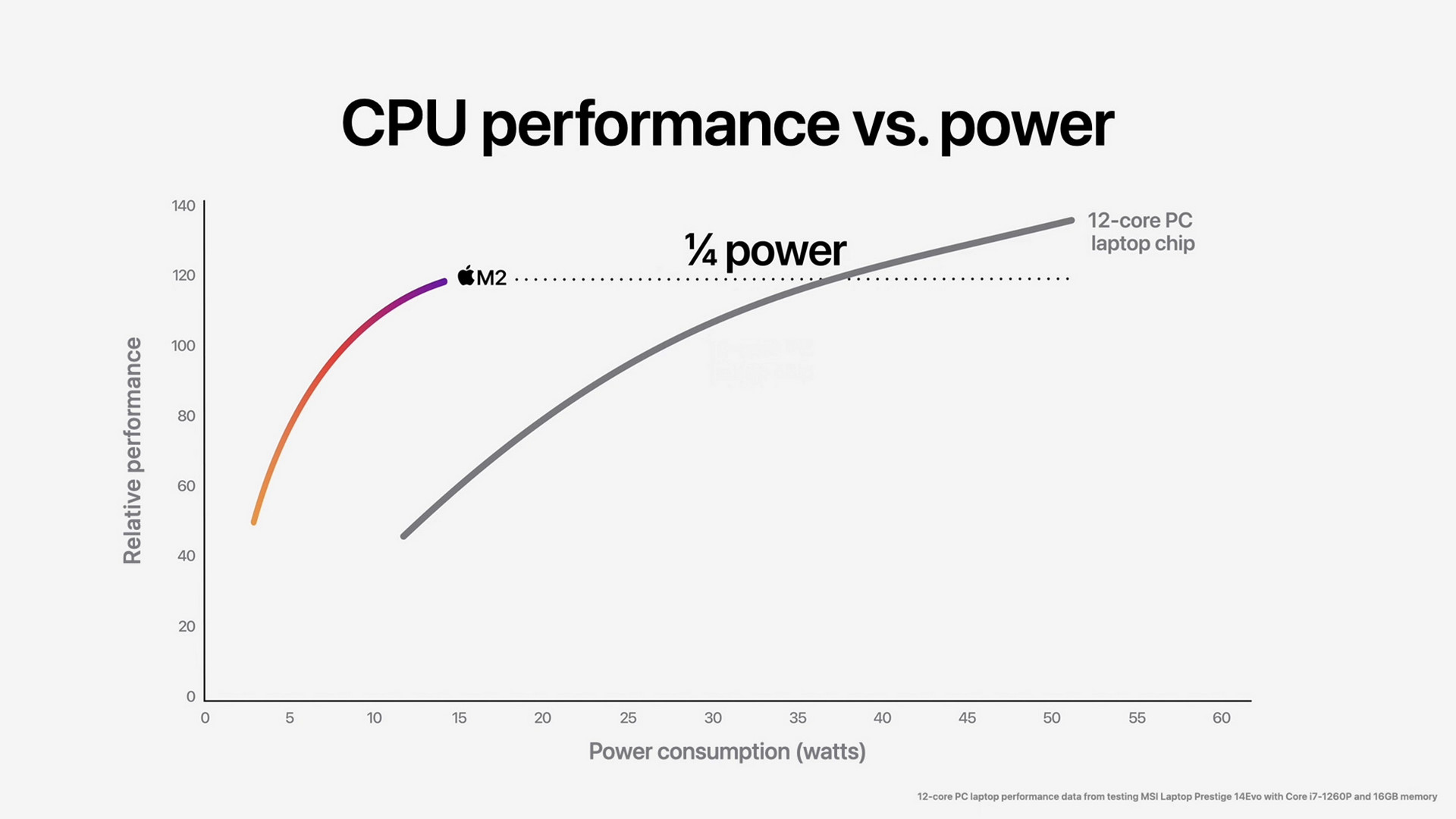 Apple Umumkan SoC M2 : Performa Ekstra untuk Macbook Air 2022 9 M2 03