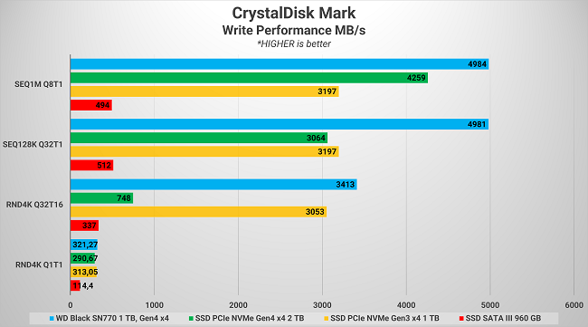 Review Storage: WD_BLACK SN770 1TB 7 02