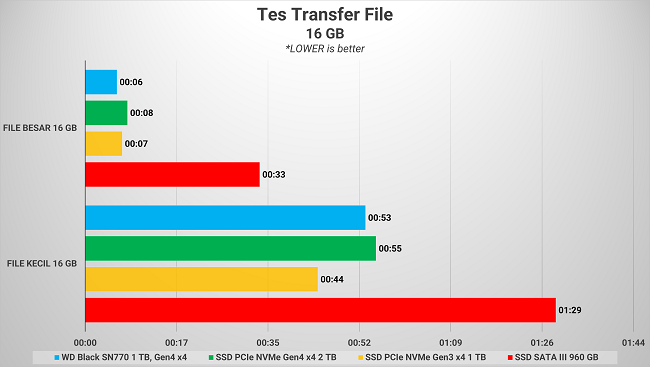 Review Storage: WD_BLACK SN770 1TB 8 5
