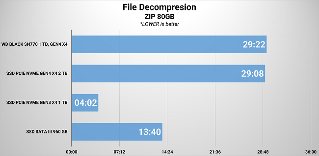 Review Storage: WD_BLACK SN770 1TB 12 9