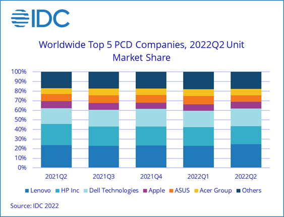 Global PC Shipment Q2 2022 IDC 1