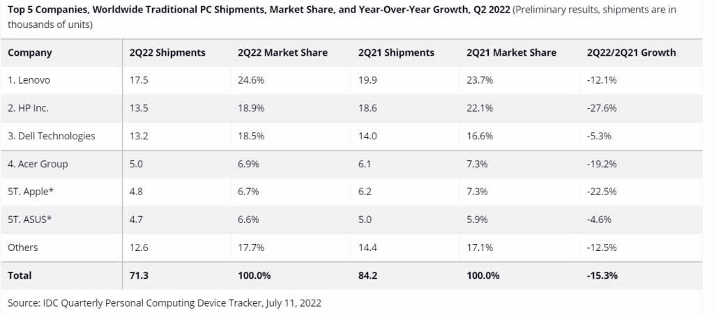Global PC Shipment Q2 2022 IDC 1024x452 1