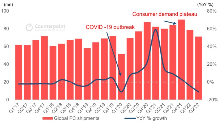 Global PC Shipments decline in 2