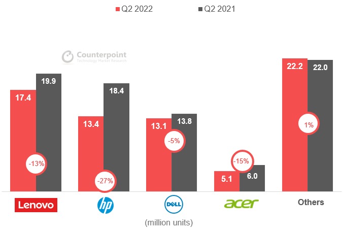 Global PC Shipments in Q2 2022 b