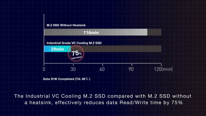 Teamgroup Umumkan SSD M.2 Pertama dengan Vapor Chamber 3 TEAMGROUP Industrial Grade VC Cooling M.2 SSD N74V M80 4 850x478 1