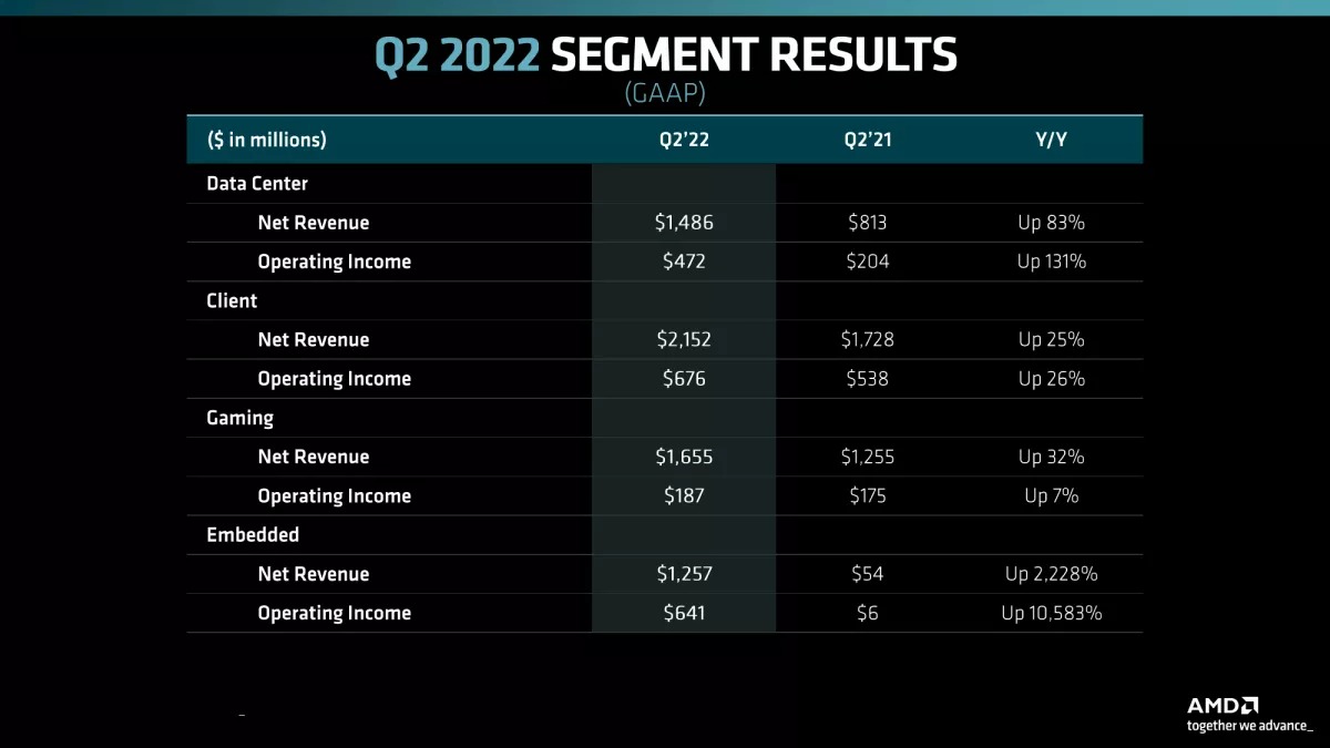 Penjualan AMD Meningkat Hingga 70% di Kuartal Dua 2022 3 AMD