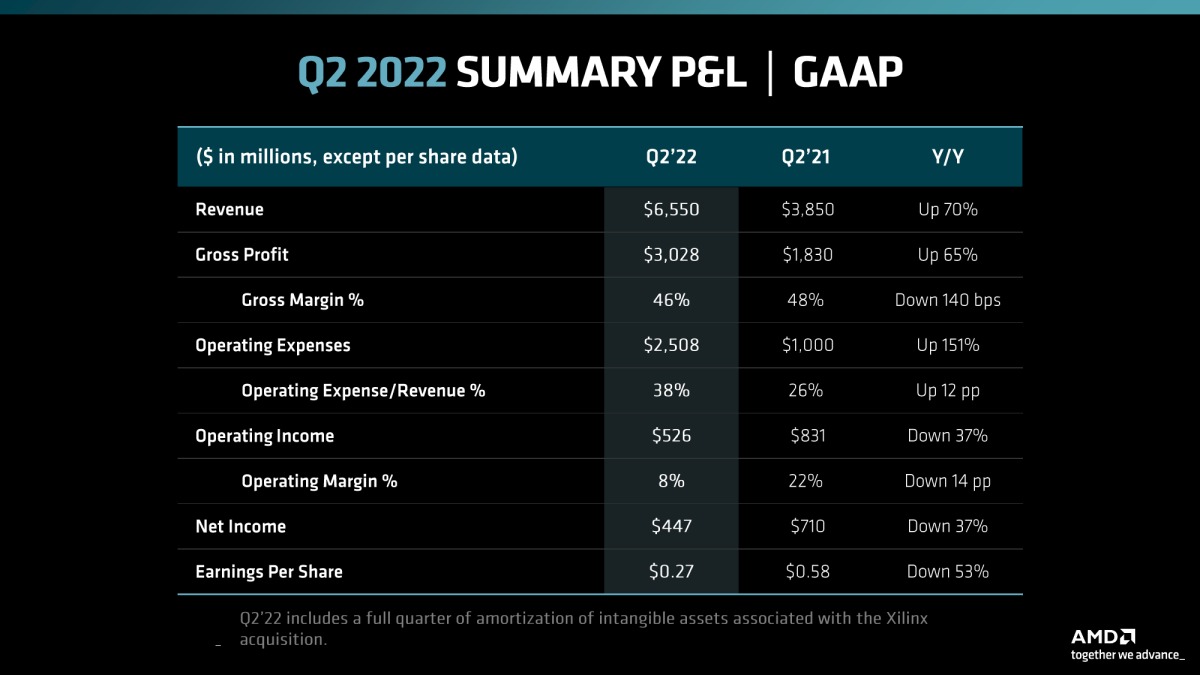 Penjualan AMD Meningkat Hingga 70% di Kuartal Dua 2022 2 AMD