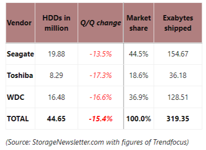 HDD shipments Q2 2022