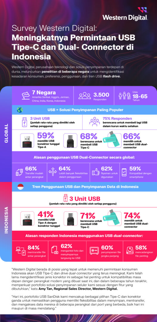 Western Digital: Flash Drive dengan USB Type-C Mulai Diminati di Indonesia 2 Infografis WDC Survey USB Type C Bahasa Indonesia