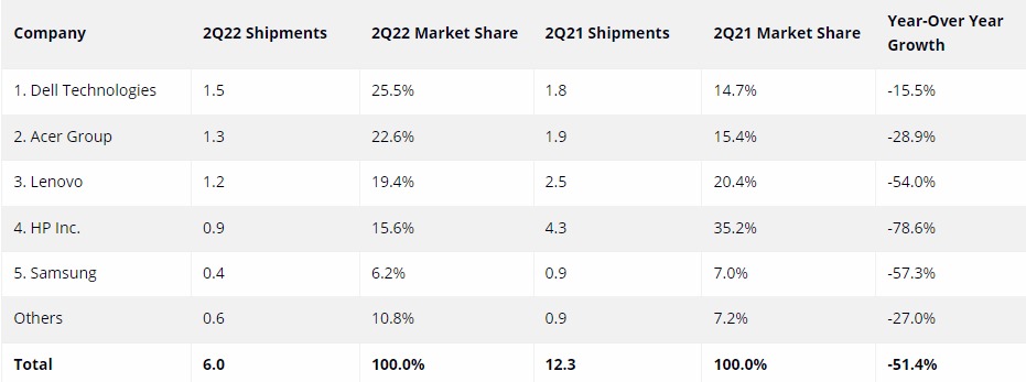 Worldwide Chromebook Shipments in Q2 2022