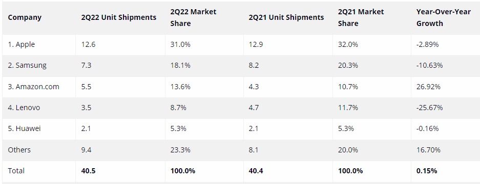Worldwide Tablet Shipments in Q2 2022
