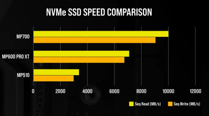 Corsair Pamerkan Performa Kencang SSD PCIe Gen 5: MP700 1 corsair 2