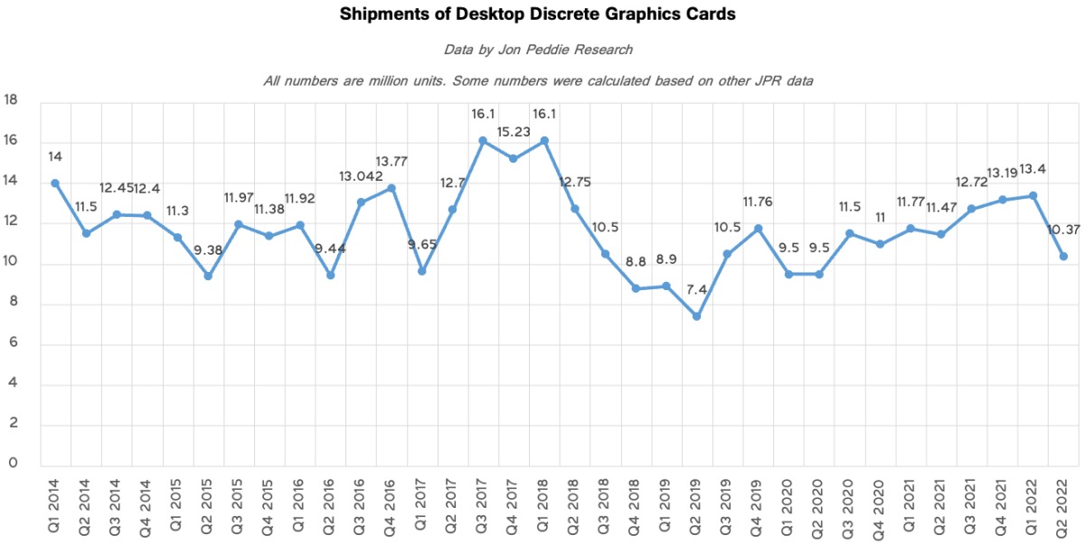 JPR: Penjualan GPU NVIDIA Turun 26%, Terendah Dalam 2 Tahun Terakhir 2 wfSNSdFsUnhBC64WYjasMT 1200 80