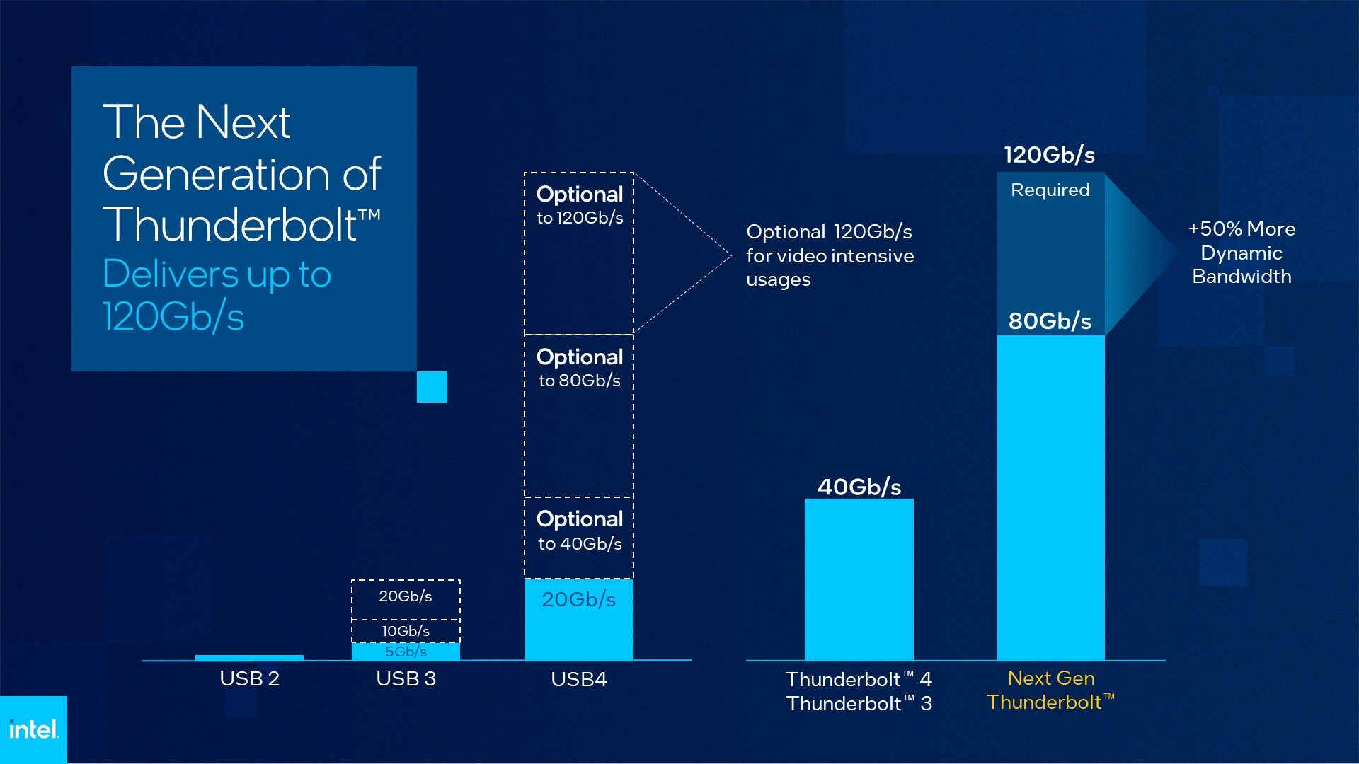 Perbandingan Bandwith Next-Generation Thunderbolt dengan generasi sebelumnya