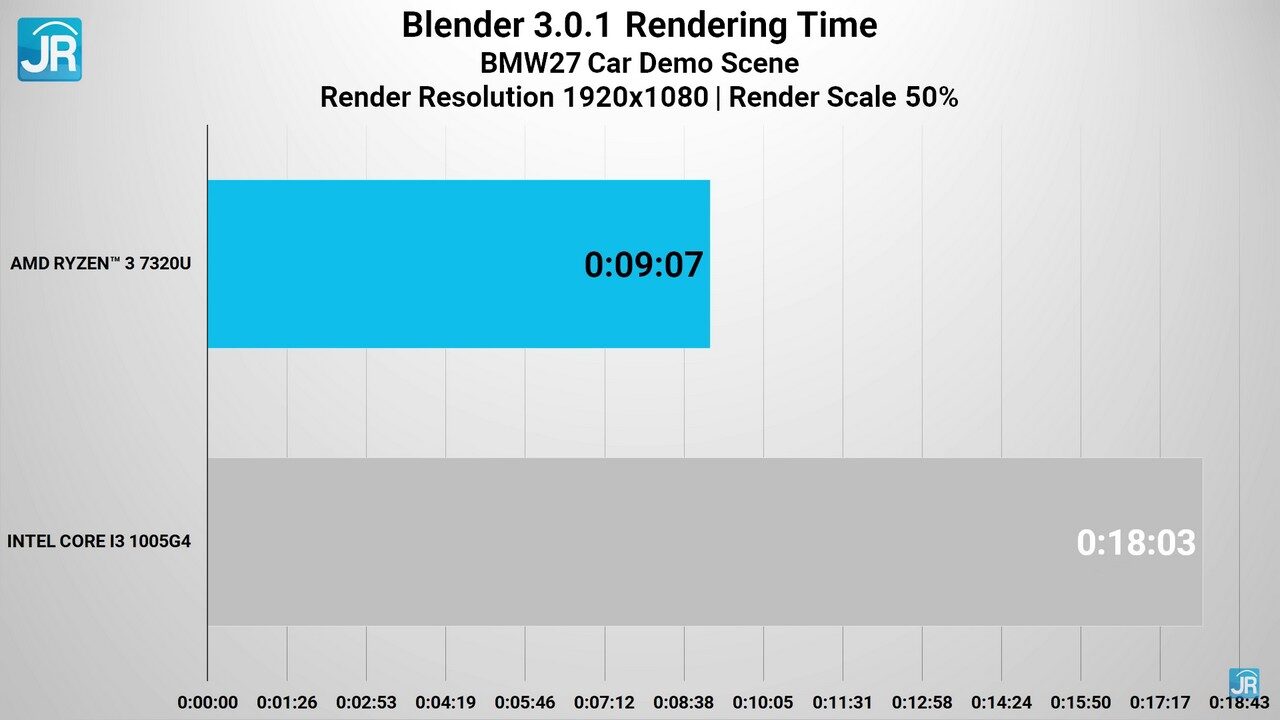 review Ryzen 3 7320U 