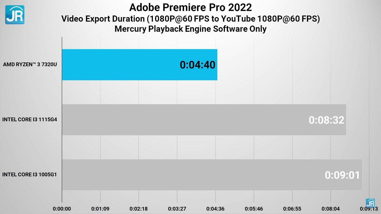 Ryzen 3 7320U